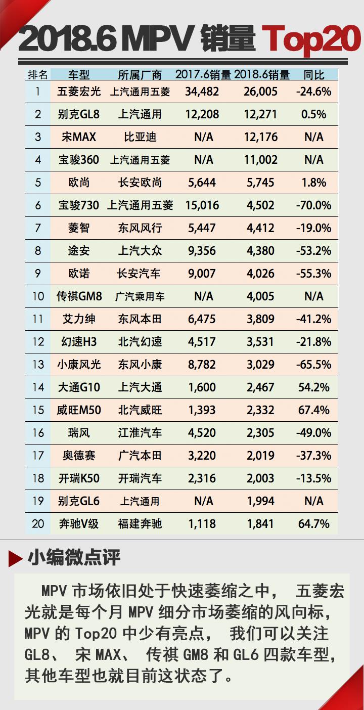 轎車增長SUV放緩 18年6月汽車銷量排行Top20