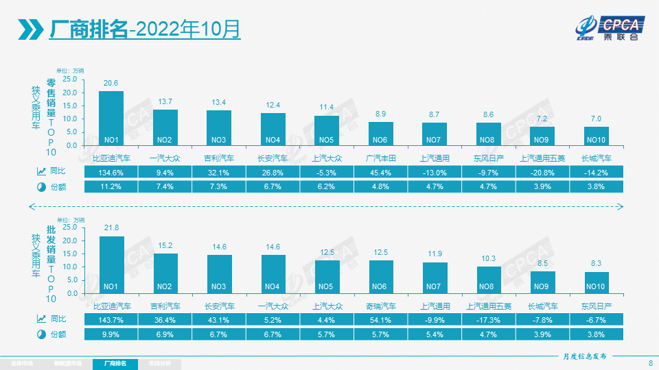 8月份乘用車(chē)銷(xiāo)量_12月份乘用車(chē)銷(xiāo)量_五月份乘用車(chē)銷(xiāo)量