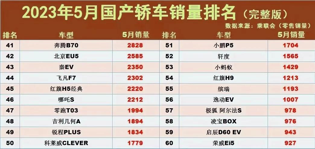 比亞迪汽車銷量排行榜2023年4月_長安轎車新款逸動_5月suv銷量完整榜2018