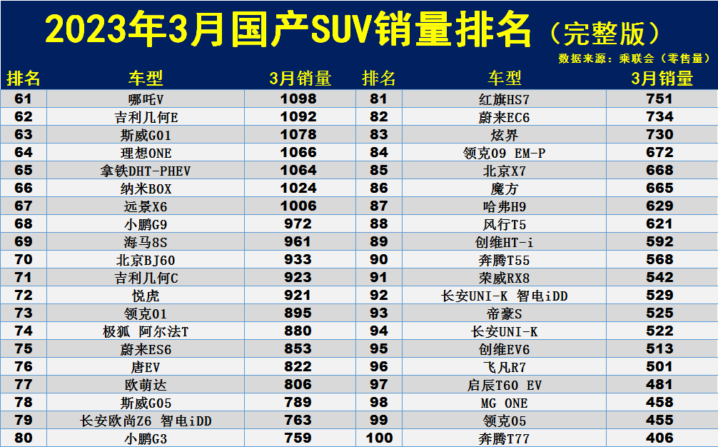 國產(chǎn)十佳suv_國產(chǎn)繡花機(jī)銷量前十多_國產(chǎn)冰箱銷量十大排名