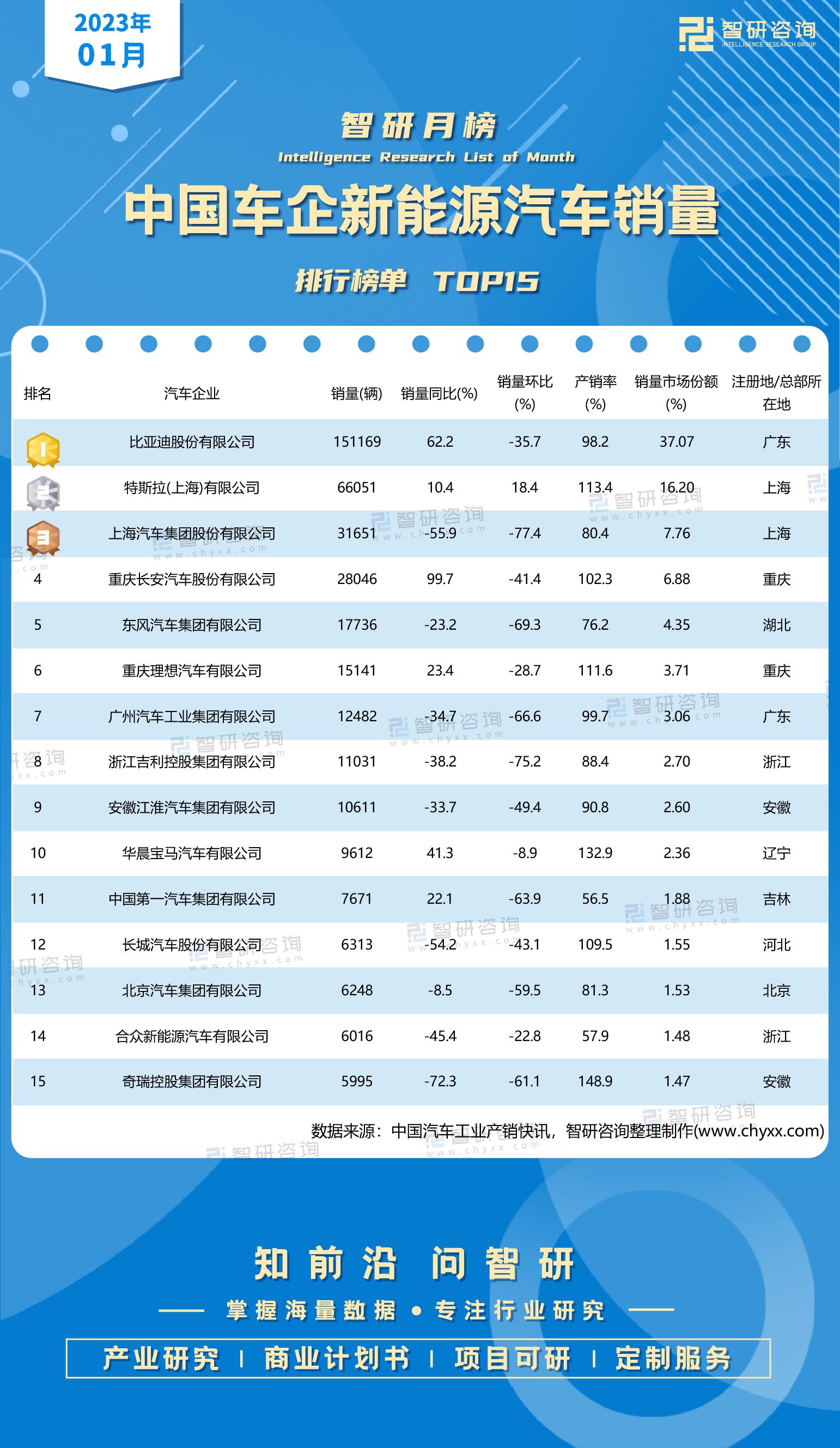 日本微單銷量排行_全球汽車品牌銷量總榜_比亞迪汽車銷量排行榜2023年4月