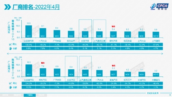 4月車企銷量排行大變 比亞迪穩(wěn)居第一，上汽大眾掉出前十