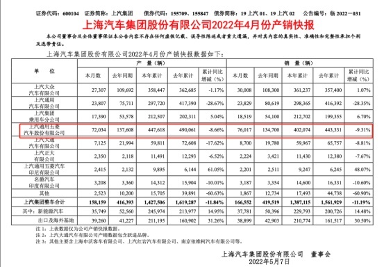 4月車企銷量排行大變 比亞迪穩(wěn)居第一，上汽大眾掉出前十