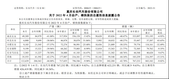 4月車企銷量排行大變 比亞迪穩(wěn)居第一，上汽大眾掉出前十