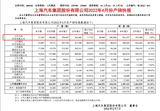 4月車企銷量排行大變 比亞迪穩(wěn)居第一，上汽大眾掉出前十