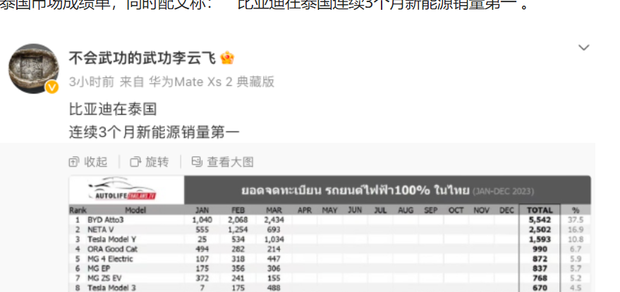 比亞迪高管周亞琳_比亞迪汽車銷量排行榜2023年4月_比亞迪高管認(rèn)人員名單