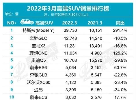 點評3月高端SUV銷量榜單，Model Y奪冠，三款自主車型入圍