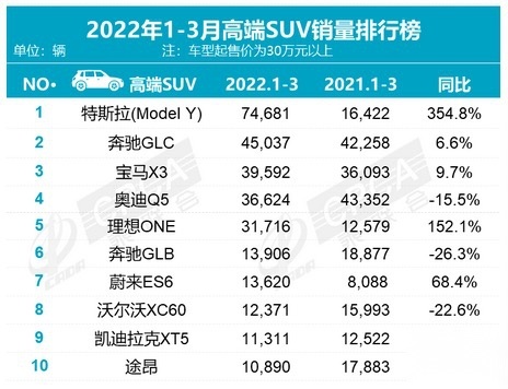 點評3月高端SUV銷量榜單，Model Y奪冠，三款自主車型入圍