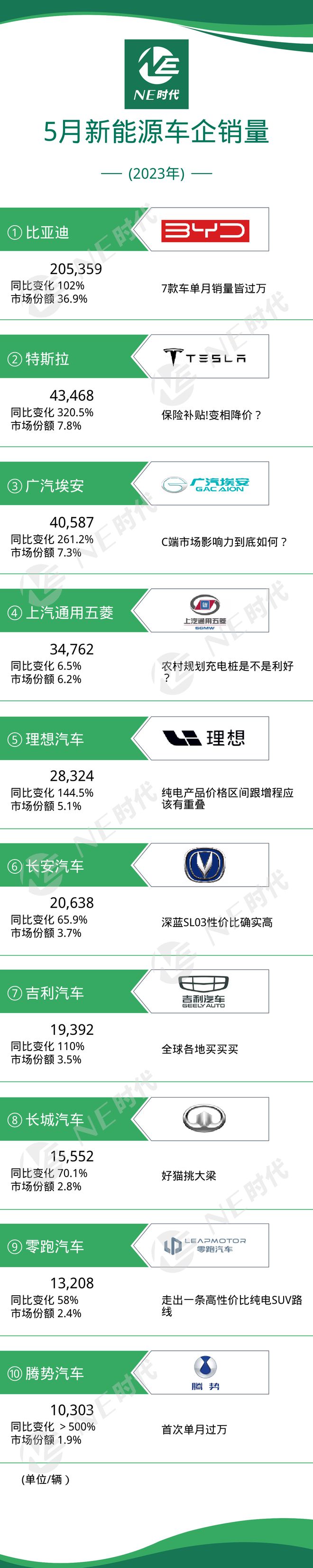 東風乘用車銷量_純電動乘用車銷量十大品牌_suv銷量2023年3月進口