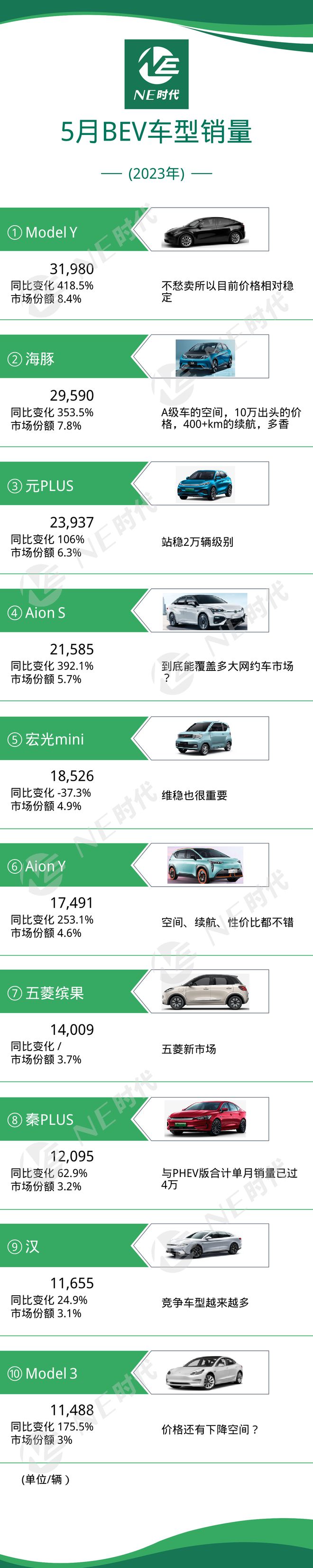 東風乘用車銷量_suv銷量2023年3月進口_純電動乘用車銷量十大品牌