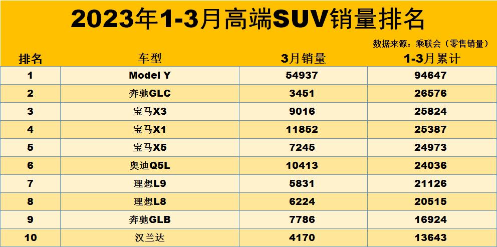 3月suv汽車銷量排行榜_吉利豪情suv銷量慘淡_凱美瑞2018款銷量慘淡