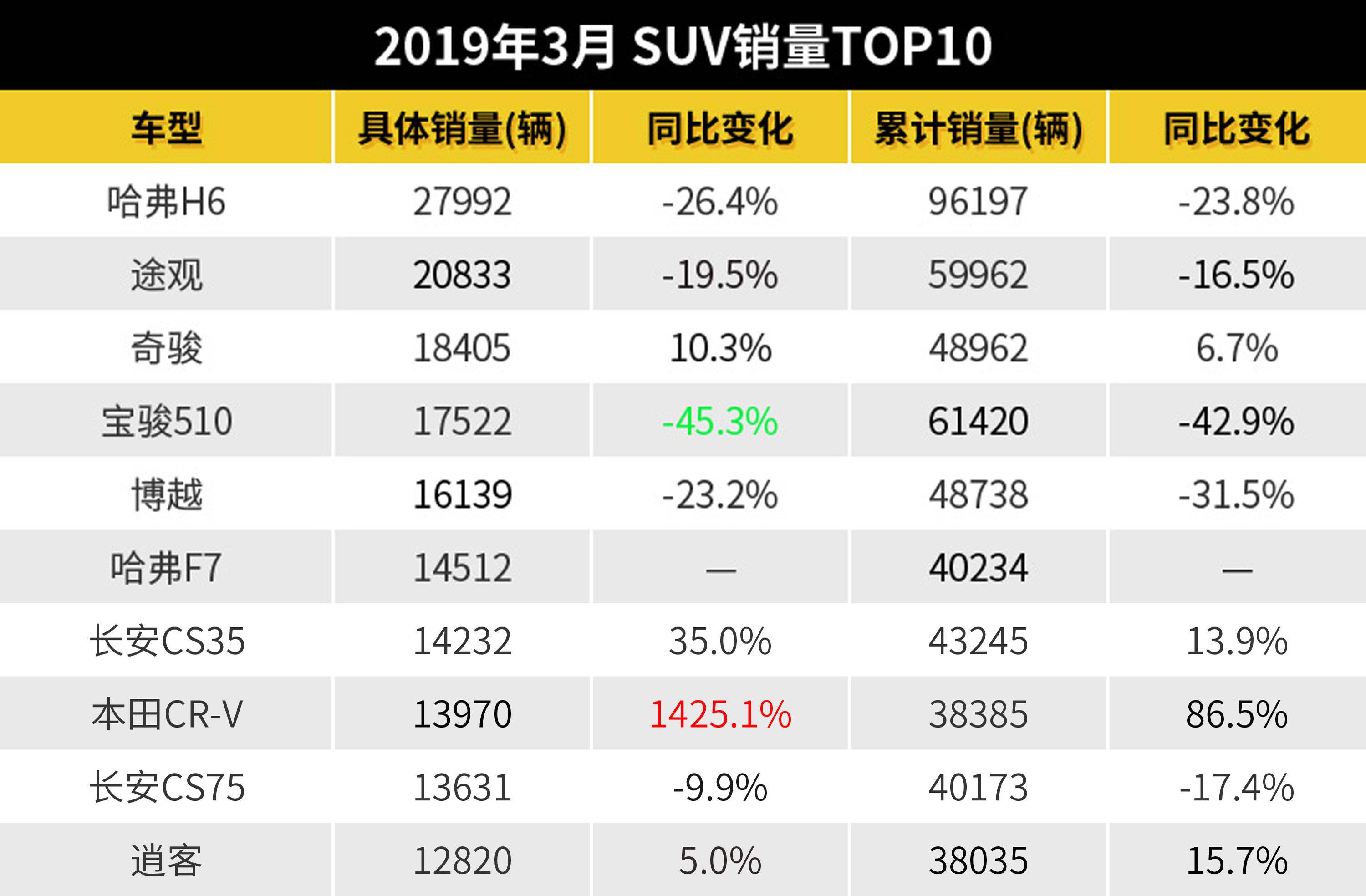 10月緊湊型車銷量排行_3月suv汽車銷量排行榜_自主品牌緊湊型車銷量排行榜