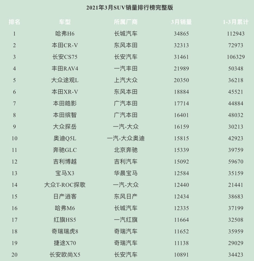 2023suv銷量排行榜_5月份汽車最新銷量榜_9月份乘用車銷量排行