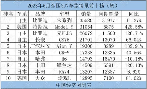 15萬合資車suv車型_suv5月份銷量_合資七座suv車型