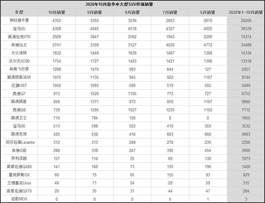 奔馳銷量下滑_保時捷卡宴和奔馳gl_中大型suv銷量排行榜2023