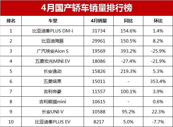 國產(chǎn)緊湊車銷量排行_2016國產(chǎn)奶粉銷量排行_2023轎車銷量總排行榜