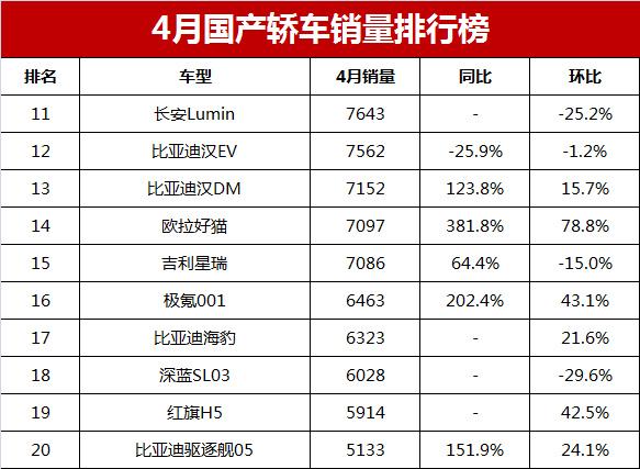 2023轎車銷量總排行榜_國產(chǎn)緊湊車銷量排行_2016國產(chǎn)奶粉銷量排行