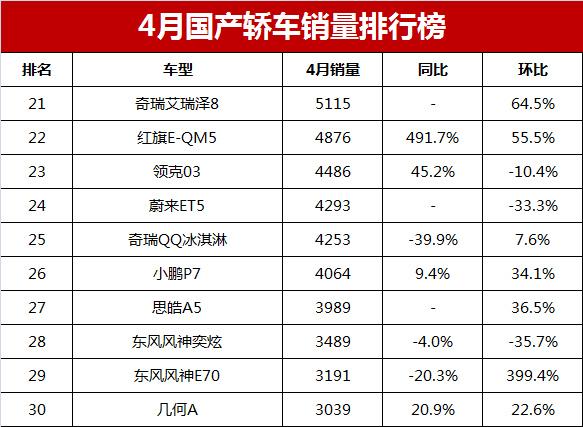 國產(chǎn)緊湊車銷量排行_2016國產(chǎn)奶粉銷量排行_2023轎車銷量總排行榜