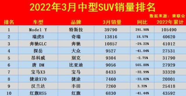 2017年5月漢蘭達銷量_2016年3月漢蘭達銷量_2023suv銷量排行