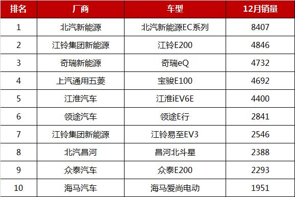 2018年12月汽車銷量排行榜出爐，各級(jí)別車型銷量排名