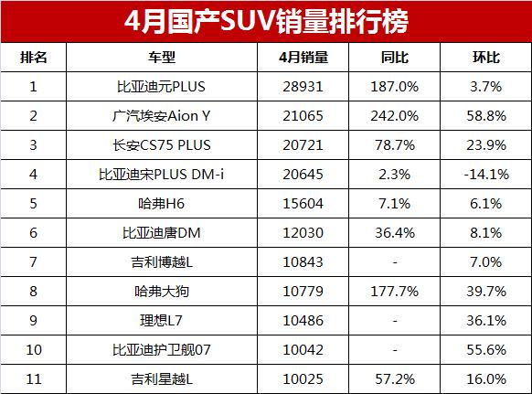 5月suv銷(xiāo)量完整榜2018_8月國(guó)產(chǎn)suv銷(xiāo)量排行榜_2023年suv銷(xiāo)量排行榜9月