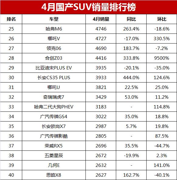 5月suv銷(xiāo)量完整榜2018_8月國(guó)產(chǎn)suv銷(xiāo)量排行榜_2023年suv銷(xiāo)量排行榜9月