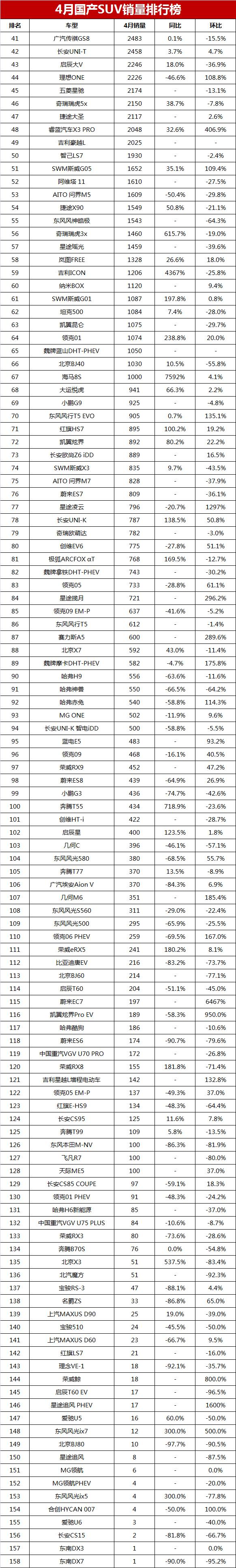 5月suv銷(xiāo)量完整榜2018_2023年suv銷(xiāo)量排行榜9月_8月國(guó)產(chǎn)suv銷(xiāo)量排行榜