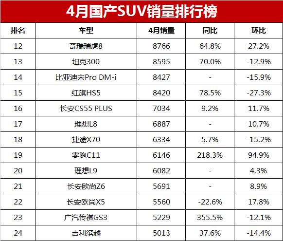 2023年suv銷(xiāo)量排行榜9月_5月suv銷(xiāo)量完整榜2018_8月國(guó)產(chǎn)suv銷(xiāo)量排行榜