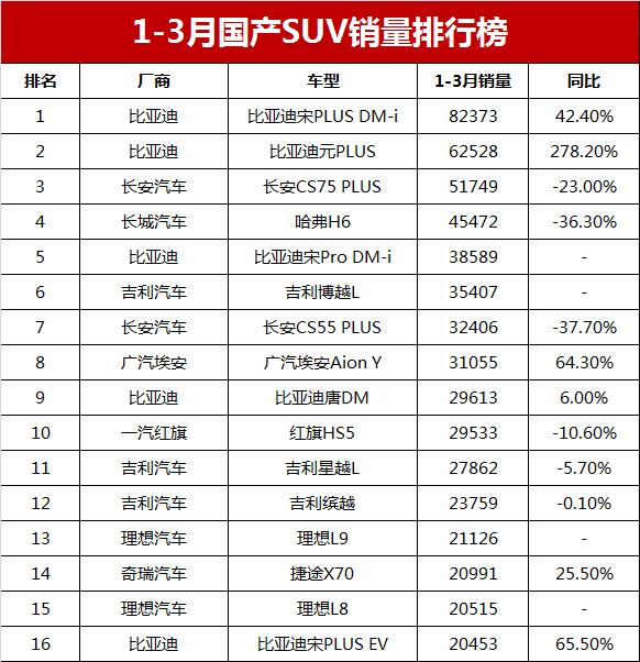 國產(chǎn)suv銷量排行榜_比亞迪元和瑞虎3x_2023年suv銷量排行榜9月