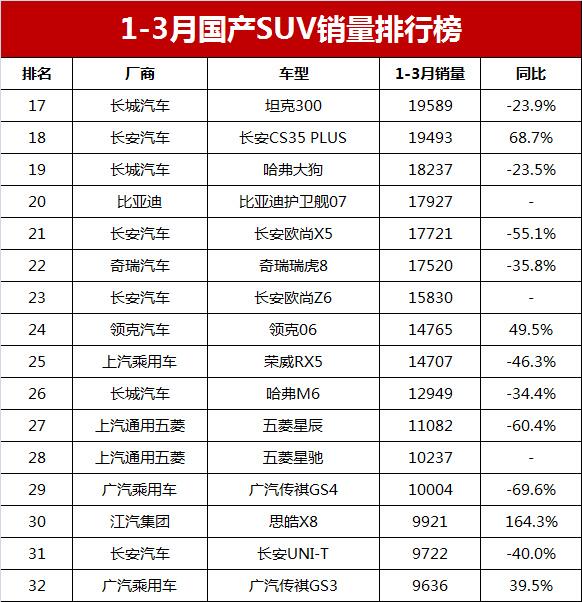 比亞迪元和瑞虎3x_國產(chǎn)suv銷量排行榜_2023年suv銷量排行榜9月