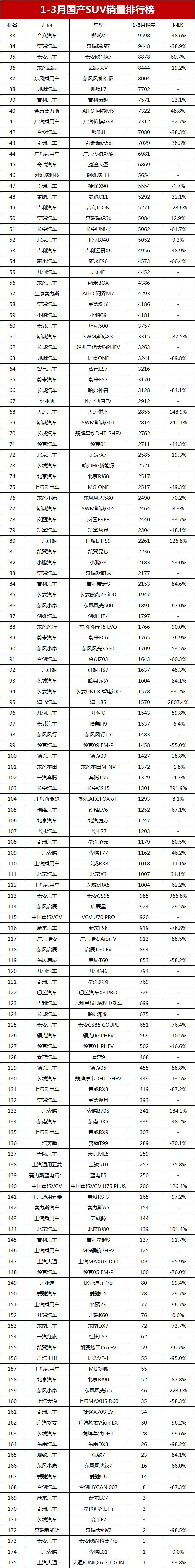 比亞迪元和瑞虎3x_2023年suv銷量排行榜9月_國產(chǎn)suv銷量排行榜