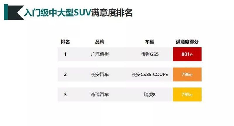 suv口碑排行榜_2月份SUV銷量排行榜前10出爐,有款車型讓人意想不到！