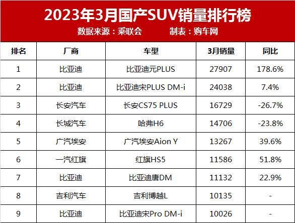 銷量最好的國產(chǎn)suv排行_2023年suv銷量排行榜9月_2018年瑞虎3x銷量排行