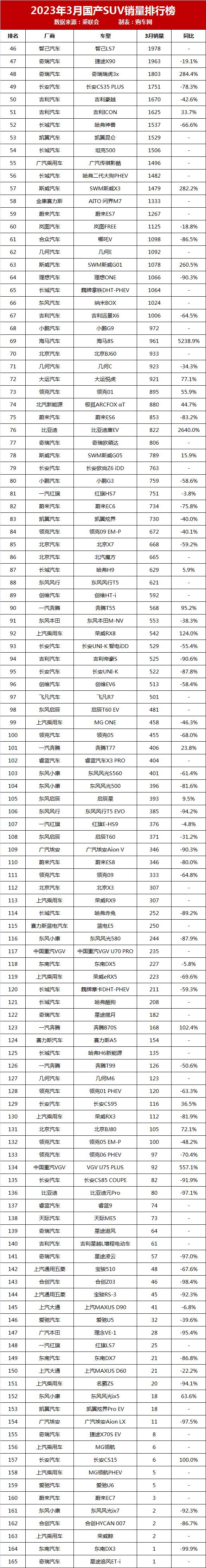 銷量最好的國產(chǎn)suv排行_2023年suv銷量排行榜9月_2018年瑞虎3x銷量排行