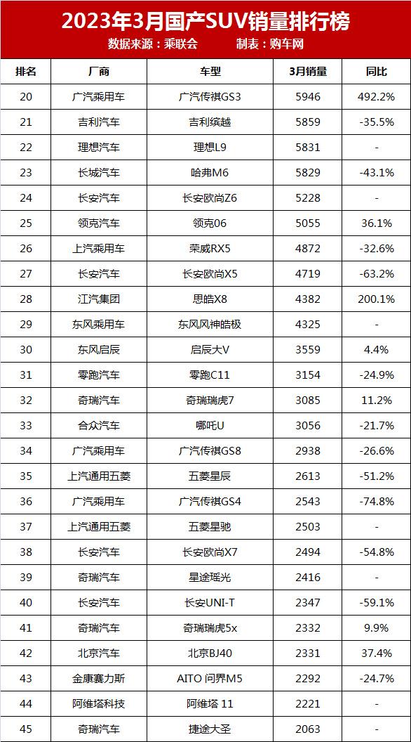 2018年瑞虎3x銷量排行_銷量最好的國產(chǎn)suv排行_2023年suv銷量排行榜9月