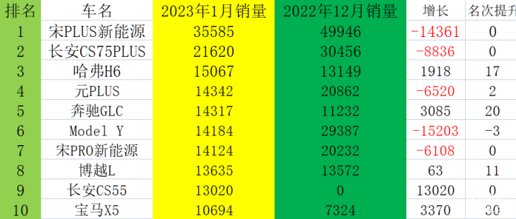 2019年1月suv銷量排行_2017年2月suv銷量排行_2023suv9月銷量排行榜完整版