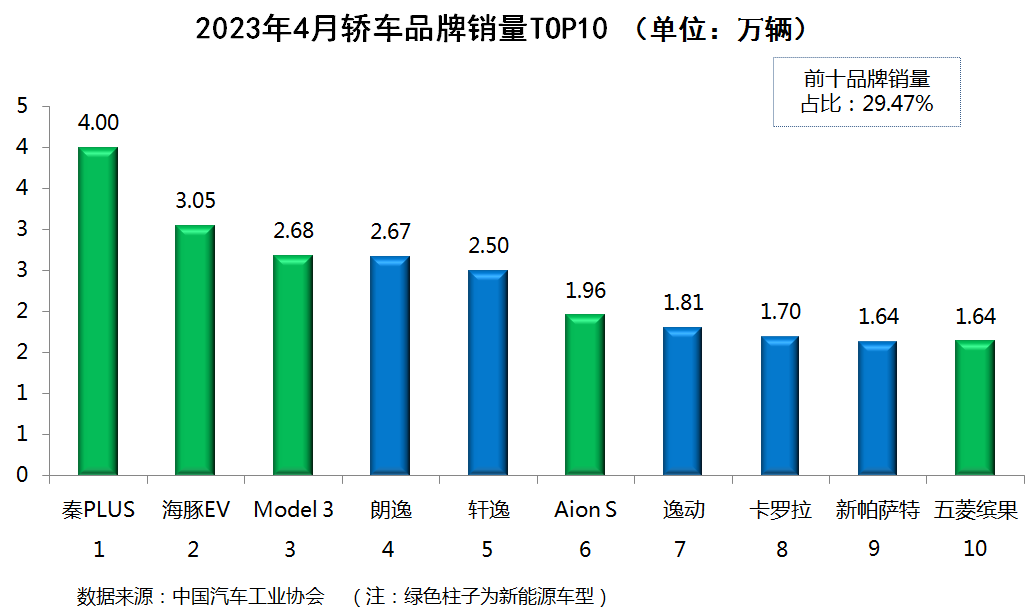 2023年汽車銷量排行榜完整版_乘用車銷量排名_廣汽乘用車銷量