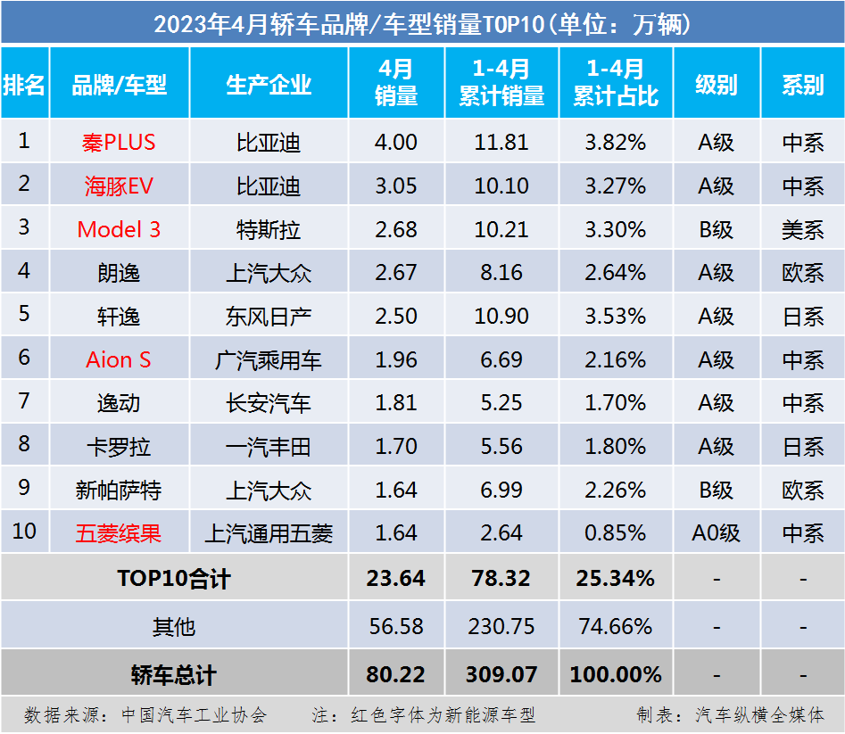 2023年汽車銷量排行榜完整版_廣汽乘用車銷量_乘用車銷量排名