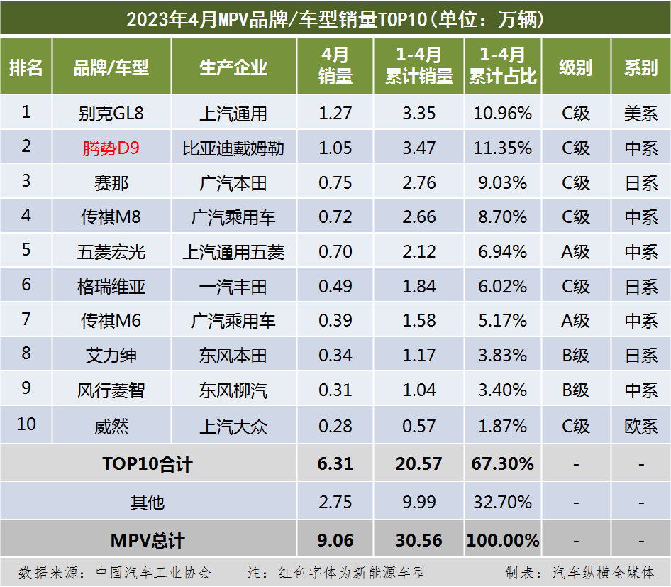 2023年汽車銷量排行榜完整版_廣汽乘用車銷量_乘用車銷量排名