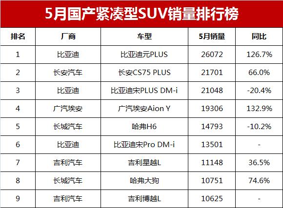 比亞迪s6的銷量_車型銷量排_(tái)比亞迪s6和哈弗h6銷量