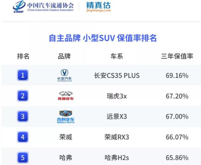 長(zhǎng)安和傳祺哪個(gè)保值率高_(dá)中大suv保值率排行榜前十名_廣汽傳祺長(zhǎng)安哪種質(zhì)量比較好