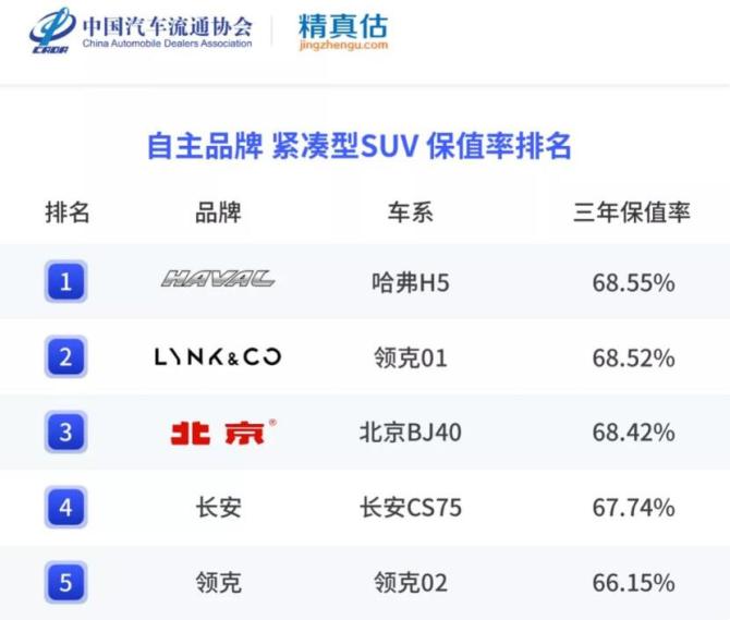 長(zhǎng)安和傳祺哪個(gè)保值率高_(dá)廣汽傳祺長(zhǎng)安哪種質(zhì)量比較好_中大suv保值率排行榜前十名