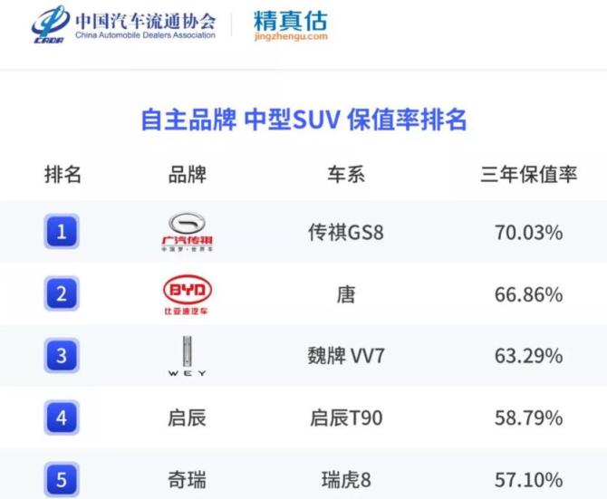 廣汽傳祺長(zhǎng)安哪種質(zhì)量比較好_長(zhǎng)安和傳祺哪個(gè)保值率高_(dá)中大suv保值率排行榜前十名