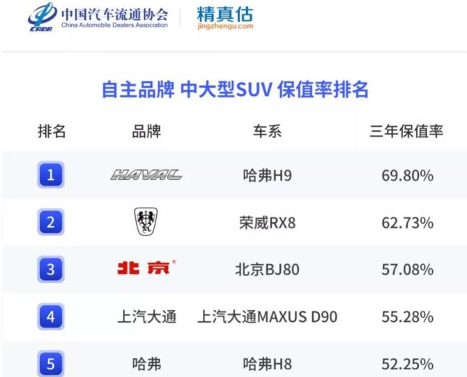 廣汽傳祺長(zhǎng)安哪種質(zhì)量比較好_長(zhǎng)安和傳祺哪個(gè)保值率高_(dá)中大suv保值率排行榜前十名