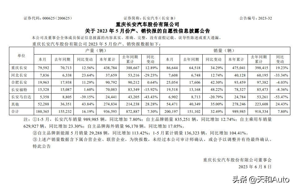 長安銷量第一的車_最成熟的油電混合汽車品牌排行榜_長安品牌銷量