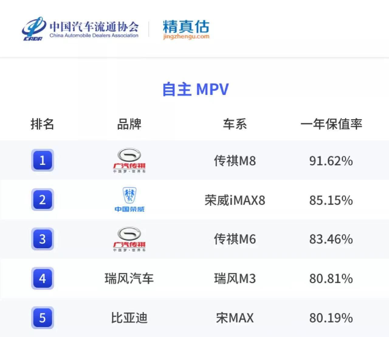 中大suv保值率排行榜前十名_保值車輛排名_各品牌車型保值率