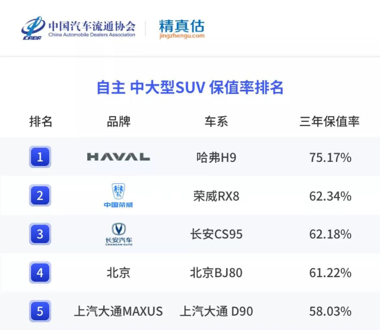 各品牌車型保值率_中大suv保值率排行榜前十名_保值車輛排名