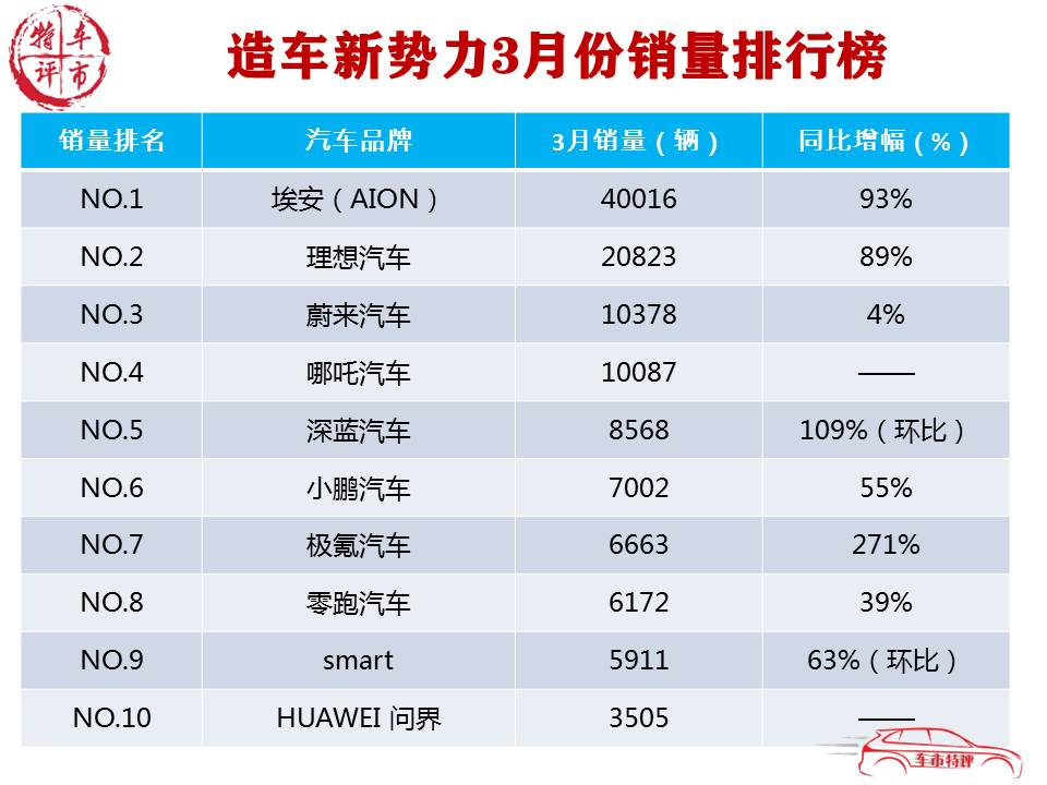 微博來自明星勢力榜_微博明星勢力榜_2023年3月全國汽車銷量排行榜