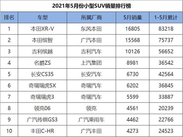 銷量前十的小型suv_23年小型suv銷量排行榜前十名_小型suv2020銷量排行