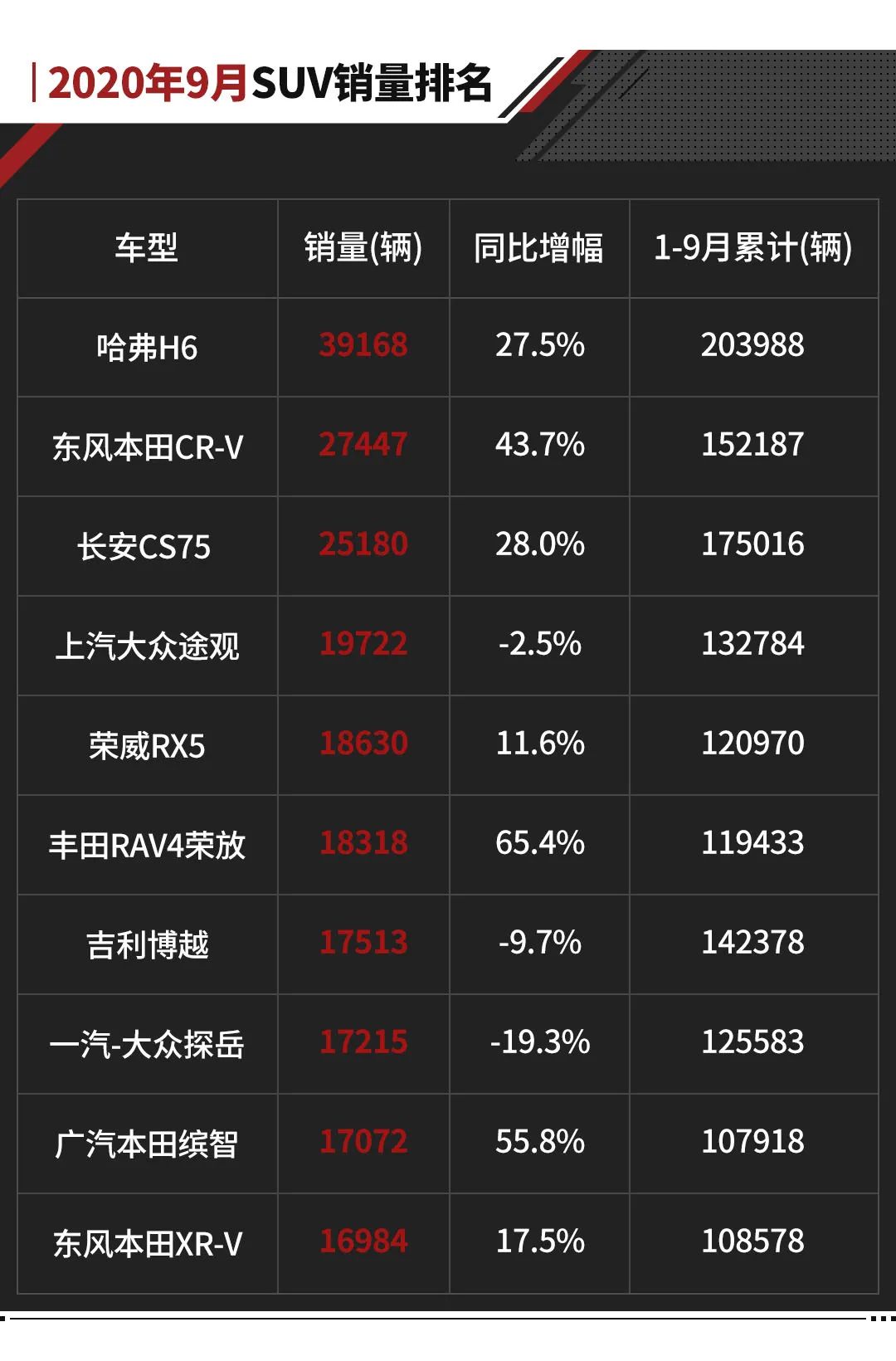 8月國產(chǎn)suv銷量排行榜_國產(chǎn)小型suv銷量排行榜_suv銷量2023年9月